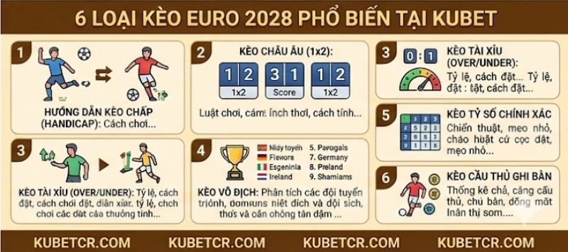 Kèo Euro 2028 - Cá Cược Vô Địch Châu Âu KUBET 3 6 loại kèo Euro 2028 phổ biến: handicap, 1x2, tài xỉu, vô địch, tỷ số, cầu thủ ghi bàn