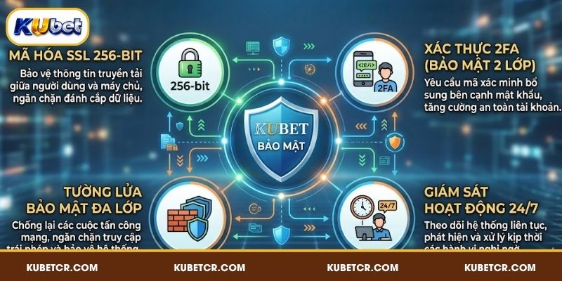 Các giải pháp công nghệ trong chính sách bảo mật KUBET