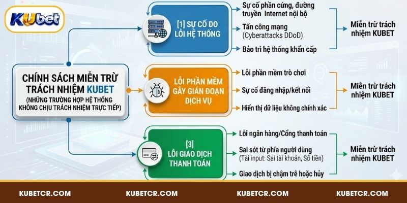 Các tình huống áp dụng miễn trừ trách nhiệm tại KUBET