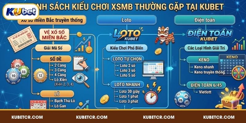 Xổ Số Miền Bắc KUBET - Chinh Phục Dãy Số May Mắn Mỗi Ngày 3 Danh sách kiểu chơi XSMB thường gặp tại KUBET