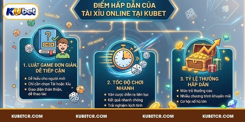 Tài Xỉu Online KUBET - Cuộc Chơi Xúc Xắc Đổi Vận Mỗi Ngày 3 Điểm hấp dẫn của Tài Xỉu online tại KUBET