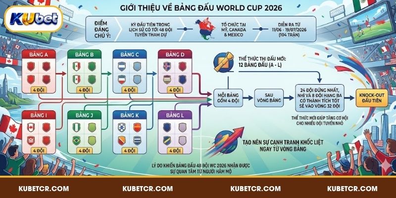 Bảng Đấu World Cup 2026 - 48 Đội Chia 12 Bảng 2 Giới thiệu về bảng đấu World Cup 2026