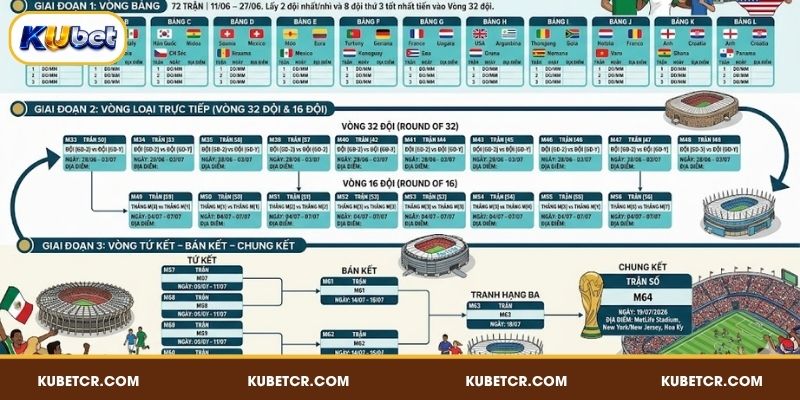 Lịch Thi Đấu World Cup 2026 Đầy Đủ 104 Trận 3 Lịch thi đấu World Cup 2026 chia theo từng giai đoạn
