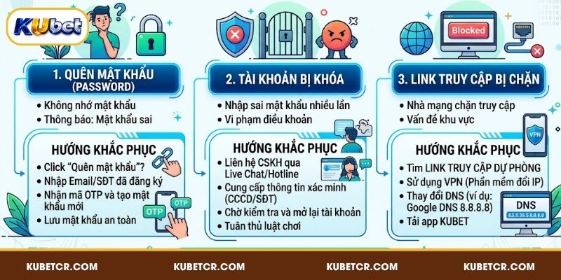 Đăng Nhập KUBET - Vào Hệ Thống Giải Trí Chỉ Trong Tích Tắc 3 Những lỗi phổ biến khi đăng nhập KUBET và hướng khắc phục